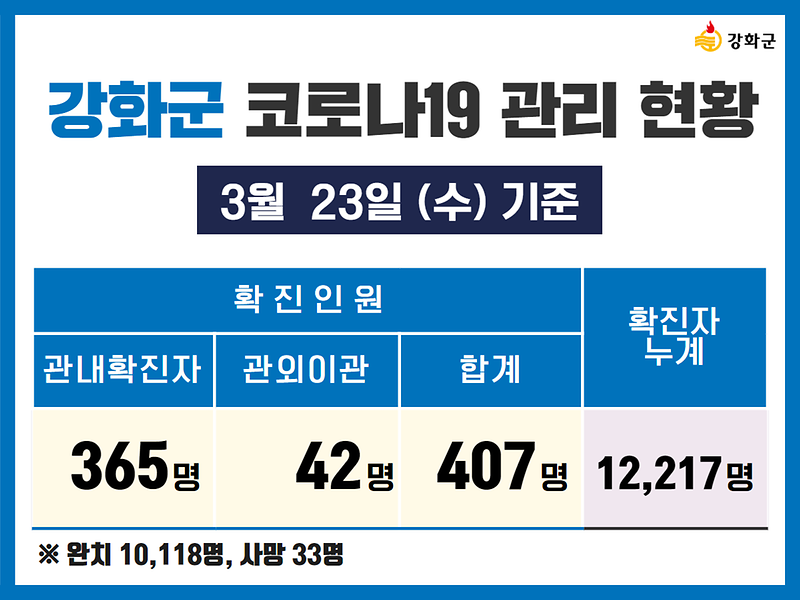 3/23(수) 기준 강화군 코로나19 관리현황을 알려드립니다. 사진